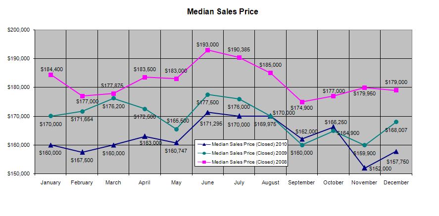 Median Sales Price 2010 Median Sales Price 2010