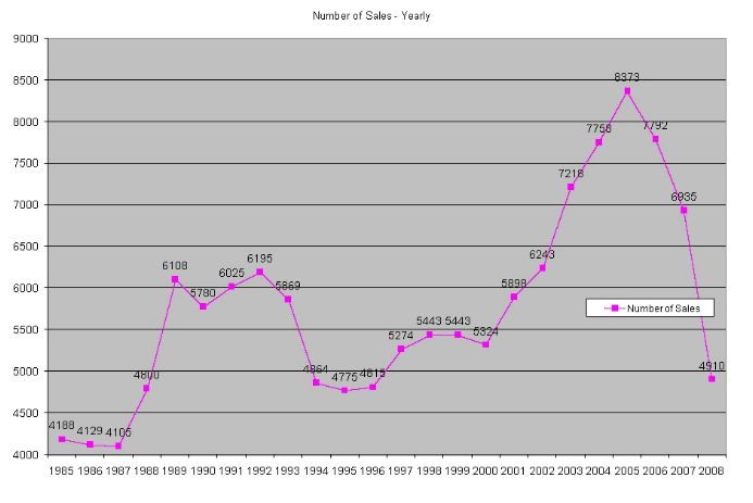 Number of Home Sales 1985 - 2008