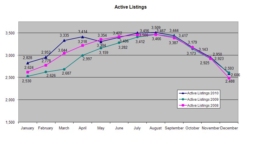 Active Listings 2010