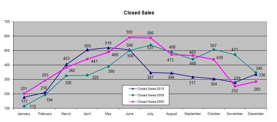 Closed Sales 2010